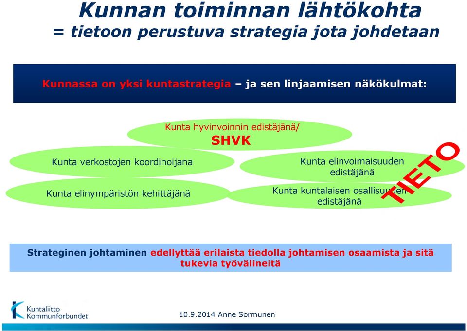 elinympäristön kehittäjänä Kunta elinvoimaisuuden edistäjänä Kunta kuntalaisen osallisuuden edistäjänä