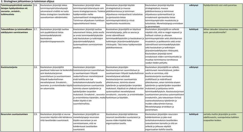 Koulutuksen järjestäjä tekee toimintaympäristöanalyysejä satunnaisesti eivätkä ne tuota tietoa strategisten tavoitteiden saavuttamisen edistämiseksi. 2.7.