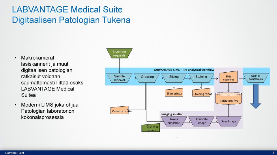 requests Sample receival Cassette printer LABVANTAGE LIMS Pre-analytical workflow Grossing Slicing Staining Slide Distr.