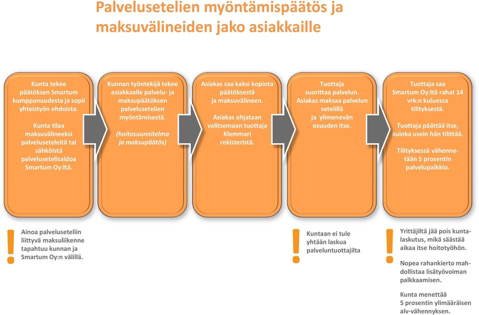 (hoitosuunnitelma ja maksupäätös) Asiakas saa kaksi kopiota päätöksestä ja maksuvälineen. Asiakas ohjataan valitsemaan tuottaja Klemmari rekisteristä. Tuottaja suorittaa palvelun.