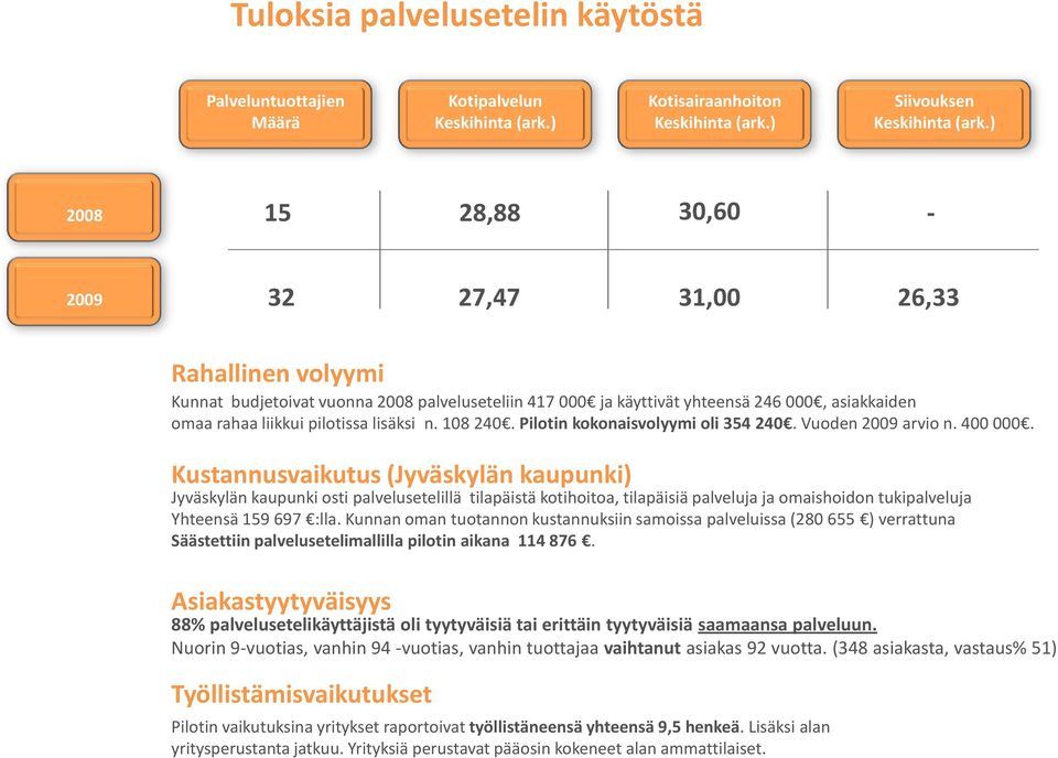 Kustannusvaikutus (Jyväskylän kaupunki) Jyväskylän kaupunki osti palvelusetelillä tilapäistä kotihoitoa, tilapäisiä palveluja ja omaishoidon tukipalveluja Yhteensä 159 697 :lla.