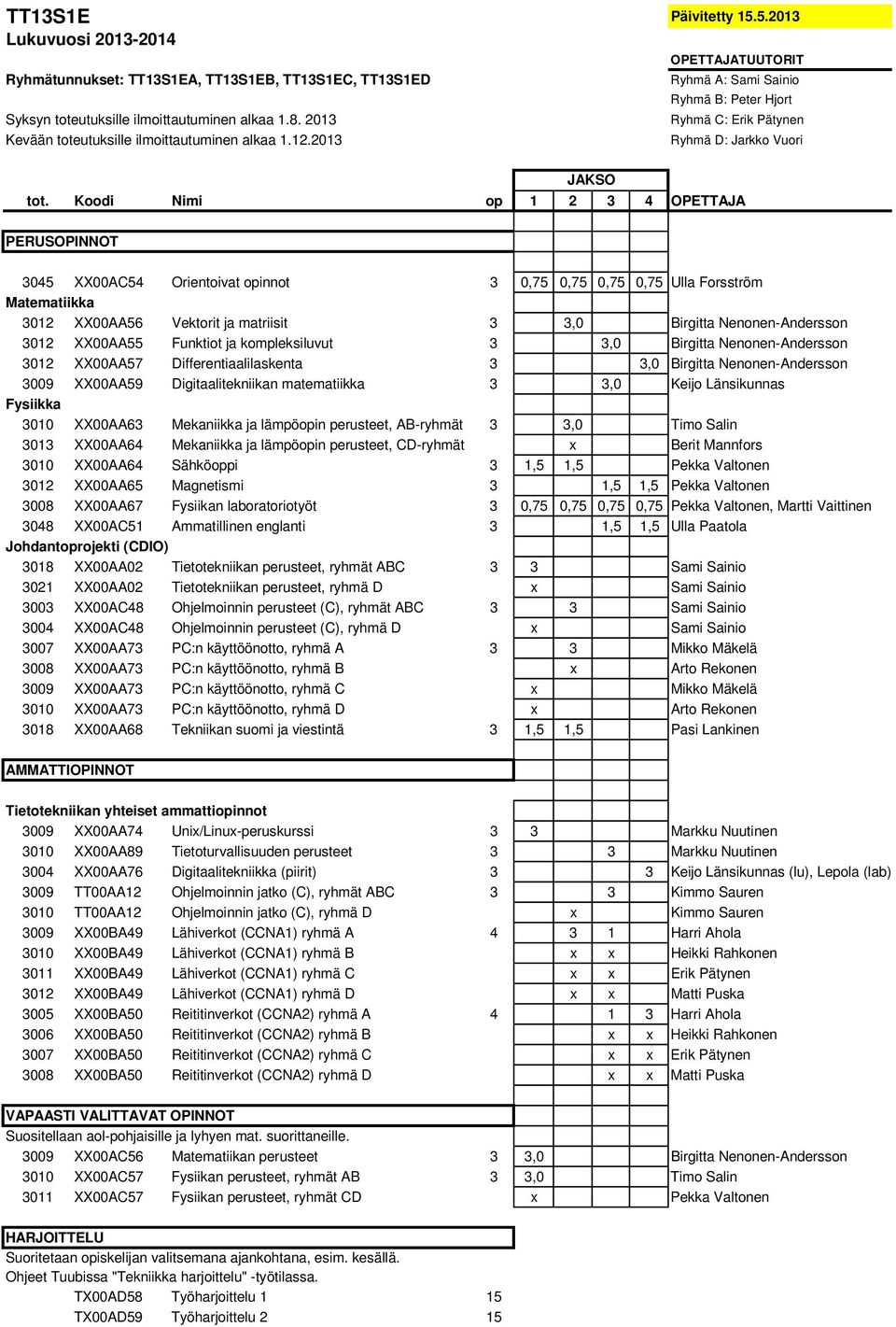 Funktiot ja kompleksiluvut 3 3,0 Birgitta Nenonen-Andersson 3012 XX00AA57 Differentiaalilaskenta 3 3,0 Birgitta Nenonen-Andersson 3009 XX00AA59 Digitaalitekniikan matematiikka 3 3,0 Keijo Länsikunnas