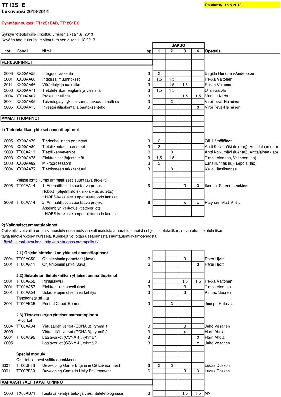 aaltoliike 3,00 3 1,5 1,5 Pekka Valtonen 3006 XX00AA71 Tietotekniikan englanti ja viestintä 3,00 3 1,5 1,5 Ulla Paatola 3004 XX00AA07 Projektinhallinta 3,00 3 1,5 1,5 Markku Karhu 3004 XX00AA05