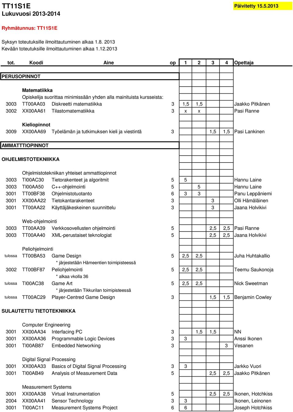 Tilastomatematiikka 3,00 3 x x Pasi Ranne Kieliopinnot 3009 XX00AA69 Työelämän ja tutkimuksen kieli ja 3,00 viestintä 3 1,5 1,5 Pasi Lankinen AMMATTTIOPINNOT OHJELMISTOTEKNIIKKA Ohjelmistotekniikan