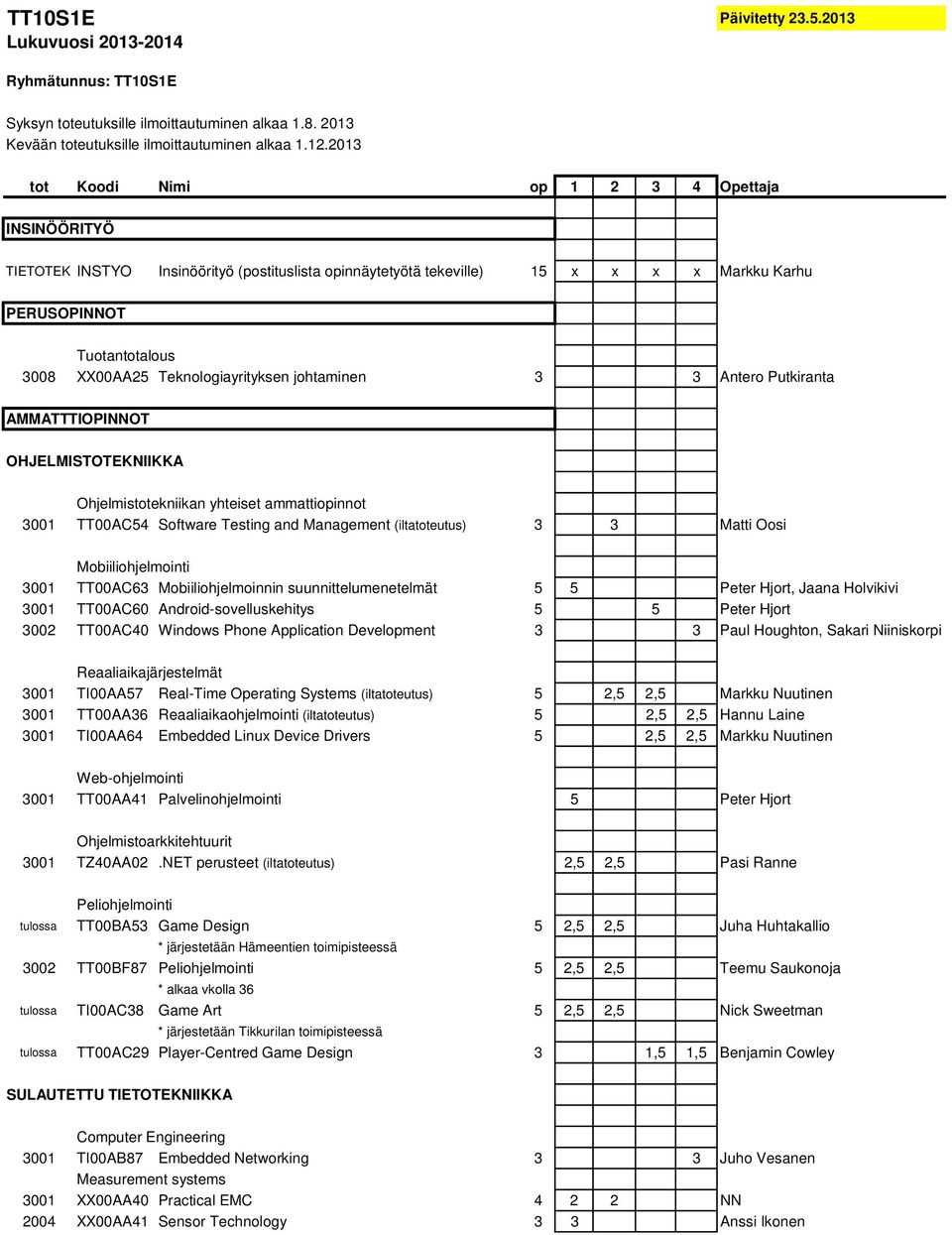 Teknologiayrityksen johtaminen 3 3 Antero Putkiranta AMMATTTIOPINNOT OHJELMISTOTEKNIIKKA Ohjelmistotekniikan yhteiset ammattiopinnot 3001 TT00AC54 Software Testing and Management (iltatoteutus) 3 3