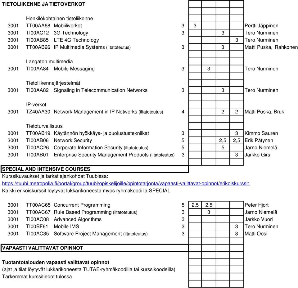 Signaling in Telecommunication Networks 3 3 Tero Nurminen IP-verkot 3001 TZ40AA30 Network Management in IP Networks (iltatoteutus) 4 2 2 Matti Puska, Bruk Tietoturvallisuus 3001 TT00AB19 Käytännön