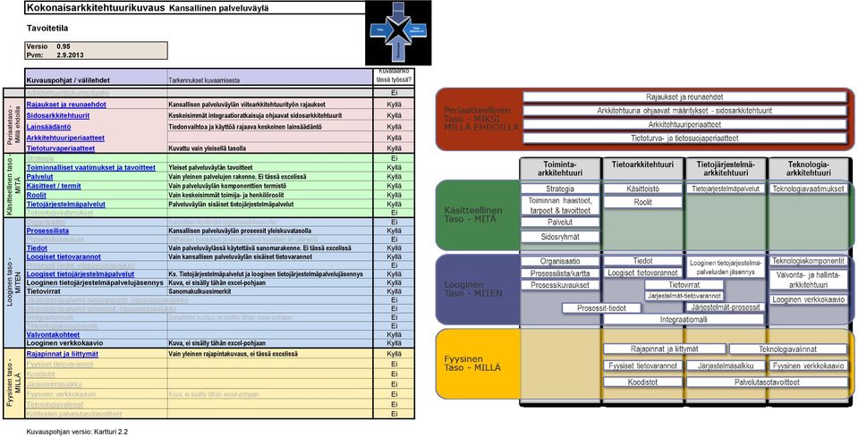 21 Kuvauspohjat / välilehdet Arkkitehtuuridokumentaatio Rajaukset ja reunaehdot Sidosarkkitehtuurit Lainsäädäntö Arkkitehtuuriperiaatteet Tarkennukset kuvaamisesta Kansallisen palveluväylän