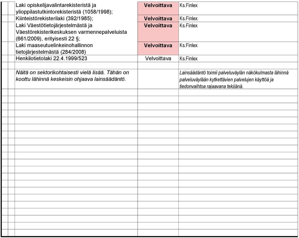 Laki maaseutuelinkeinohallinnon tietojärjestelmästä (284/28) #VIITTAUS! Henkilotietolaki 22.4.1999/52 #VIITTAUS! Näitä on sektorikohtaisesti vielä lisää.