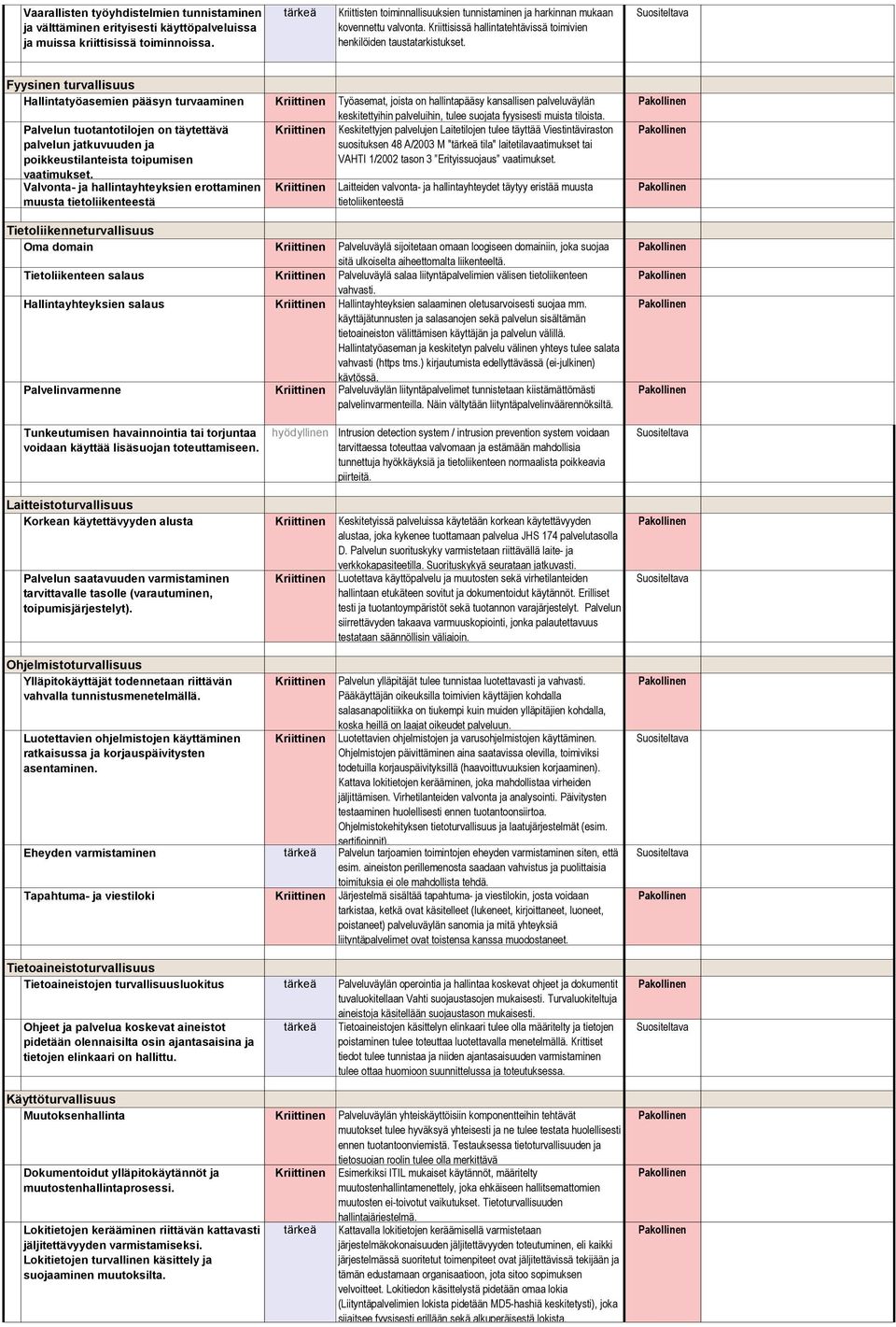 Suositeltava Fyysinen turvallisuus Hallintatyöasemien pääsyn turvaaminen Kriittinen Työasemat, joista on hallintapääsy kansallisen palveluväylän keskitettyihin palveluihin, tulee suojata fyysisesti