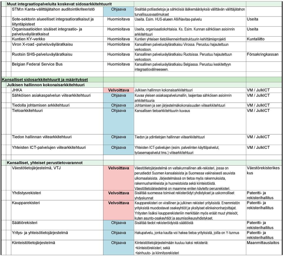 HUS-alueen Alli/Navitas-palvelu Useita liityntäpisteet Organisaatioiden sisäiset integraatio- ja Huomioitava Useita, organisaatiokohtaisia. Ks. Esim.