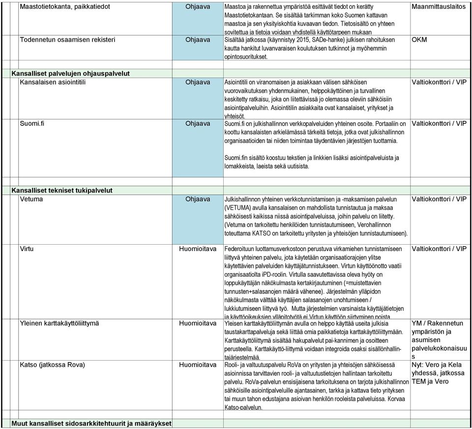 Tietosisältö on yhteen sovitettua ja tietoja voidaan yhdistellä käyttötarpeen mukaan Todennetun osaamisen rekisteri Ohjaava Sisältää jatkossa (käynnistyy 215, SADe-hanke) julkisen rahoituksen kautta