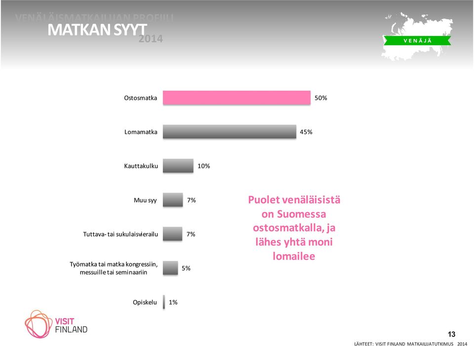 kongressiin, messuille tai seminaariin 5% 7% 7% Puolet venäläisistä on Suomessa
