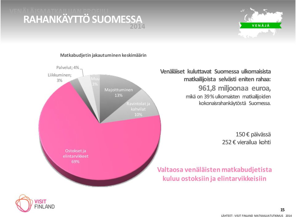 961,8 miljoonaa euroa, mikä on 39 % ulkomaisten matkailijoiden kokonaisrahankäytöstä Suomessa.