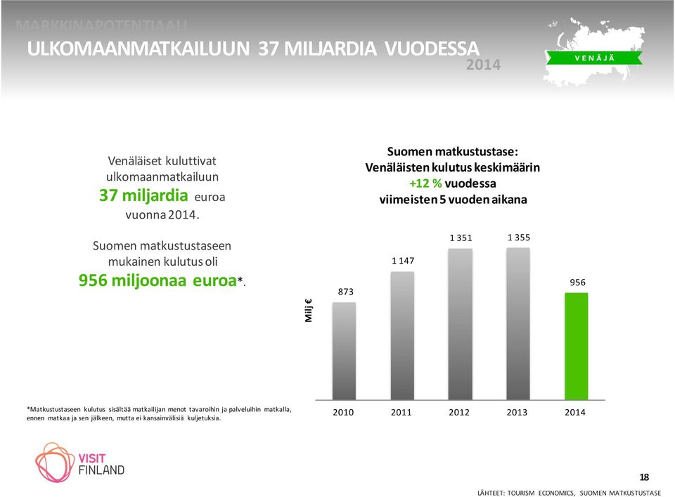 Suomen matkustustase: Venäläisten kulutus keskimäärin +12 % vuodessa viimeisten 5 vuoden aikana Suomen matkustustaseen mukainen kulutus oli