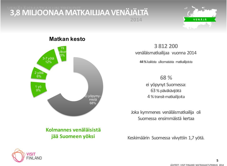 venäläisistä jää Suomeen yöksi 68 % ei yöpynyt Suomessa: 63 % päiväkävijöitä 4 % transit- matkailijoita Joka kymmenes