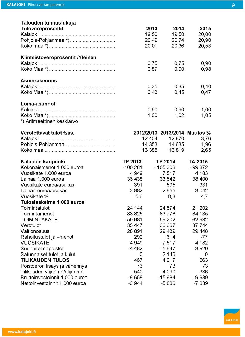 .. 0,43 0,45 0,47 Loma-asunnot Kalajoki... 0,90 0,90 1,00 Koko Maa *)... 1,00 1,02 1,05 *) Aritmeettinen keskiarvo Verotettavat tulot /as. 2012/2013 2013/2014 Muutos % Kalajoki.