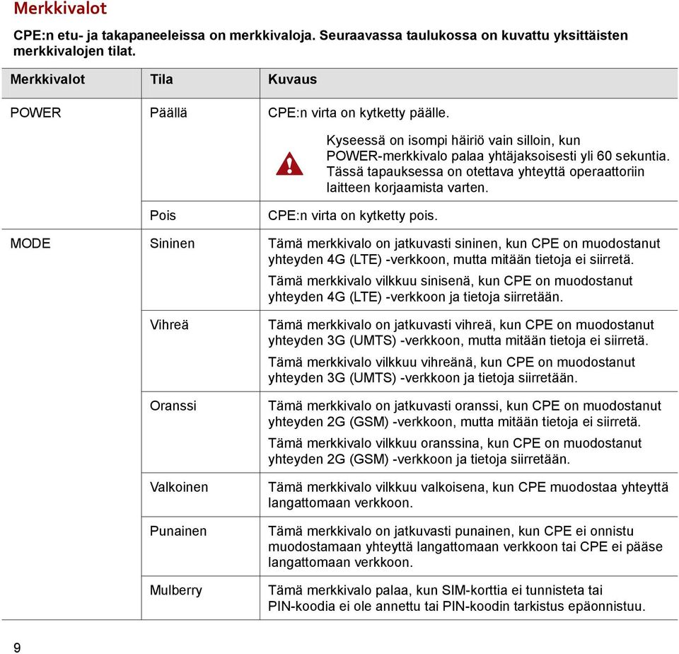 Pois CPE:n virta on kytketty pois. MODE Sininen Tämä merkkivalo on jatkuvasti sininen, kun CPE on muodostanut yhteyden 4G (LTE) -verkkoon, mutta mitään tietoja ei siirretä.