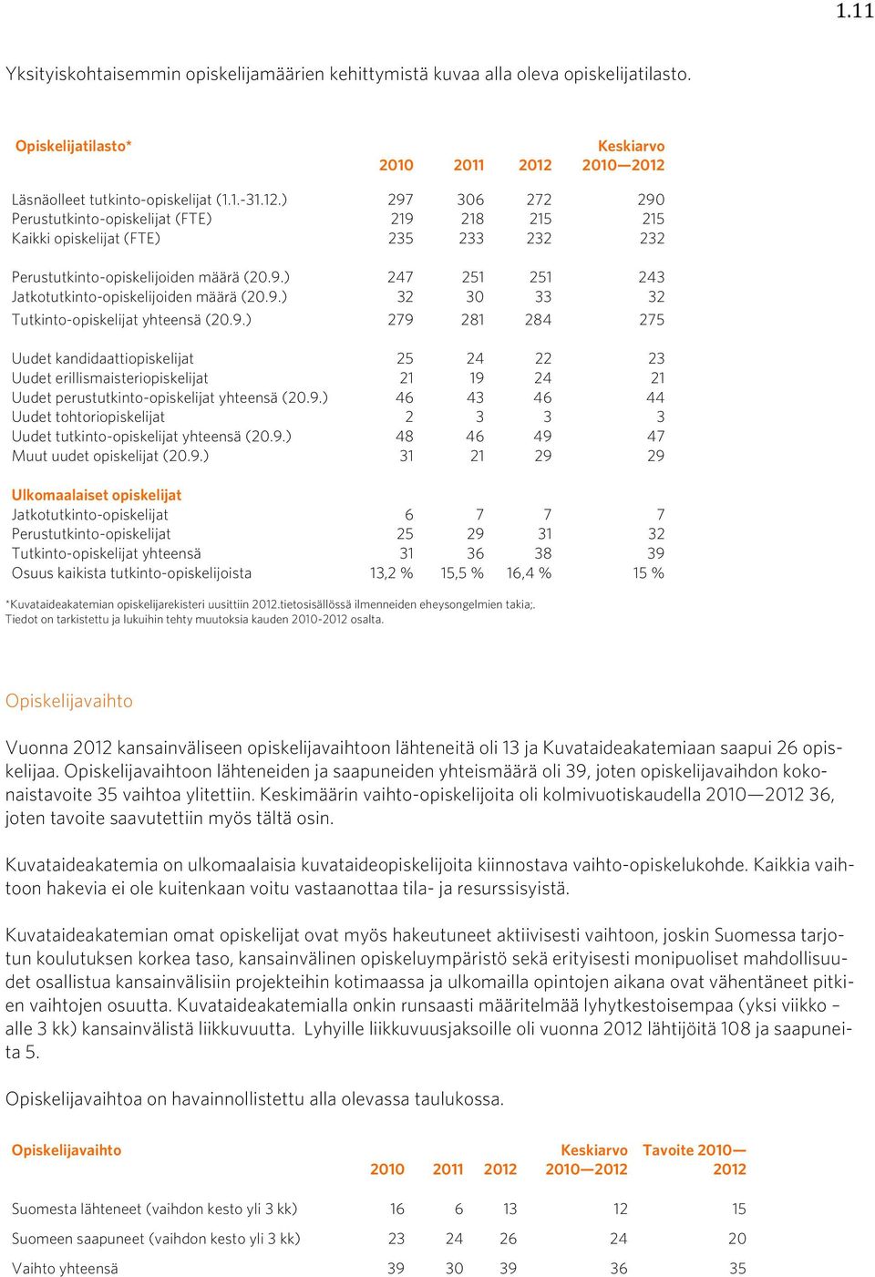 9.) 247 251 251 243 Jatkotutkinto-opiskelijoiden määrä (20.9.) 32 30 33 32 Tutkinto-opiskelijat yhteensä (20.9.) 279 281 284 275 Uudet kandidaattiopiskelijat 25 24 22 23 Uudet erillismaisteriopiskelijat 21 19 24 21 Uudet perustutkinto-opiskelijat yhteensä (20.