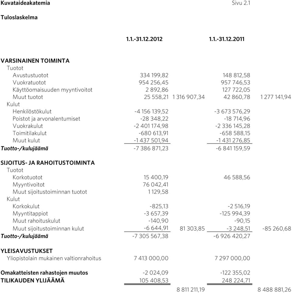 907,34 42 860,78 1 277 141,94 Kulut Henkilöstökulut -4 156 139,52-3 673 576,29 Poistot ja arvonalentumiset -28 348,22-18 714,96 Vuokrakulut -2 401 174,98-2 336 145,28 Toimitilakulut -680 613,91-658