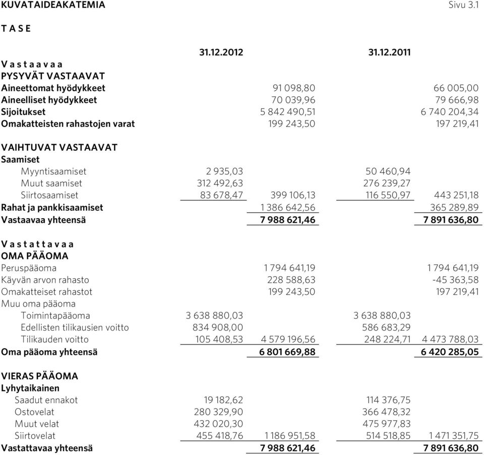 rahastojen varat 199 243,50 197 219,41 VAIHTUVAT VASTAAVAT Saamiset Myyntisaamiset 2 935,03 50 460,94 Muut saamiset 312 492,63 276 239,27 Siirtosaamiset 83 678,47 399 106,13 116 550,97 443 251,18