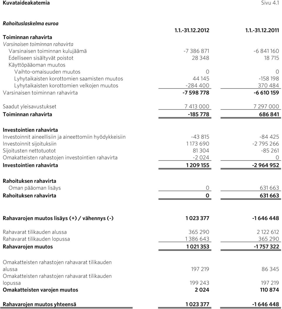 Vaihto-omaisuuden muutos 0 0 Lyhytaikaisten korottomien saamisten muutos 44 145-158 198 Lyhytaikaisten korottomien velkojen muutos -284 400 370 484 Varsinaisen toiminnan rahavirta -7 598 778-6 610