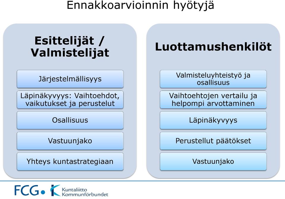 Osallisuus Valmisteluyhteistyö ja osallisuus Vaihtoehtojen vertailu ja helpompi