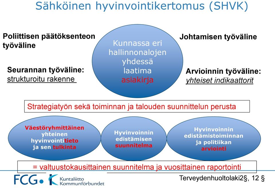 toiminnan ja talouden suunnittelun perusta Väestöryhmittäinen yhteinen hyvinvointitieto ja sen tulkinta Hyvinvoinnin edistämisen