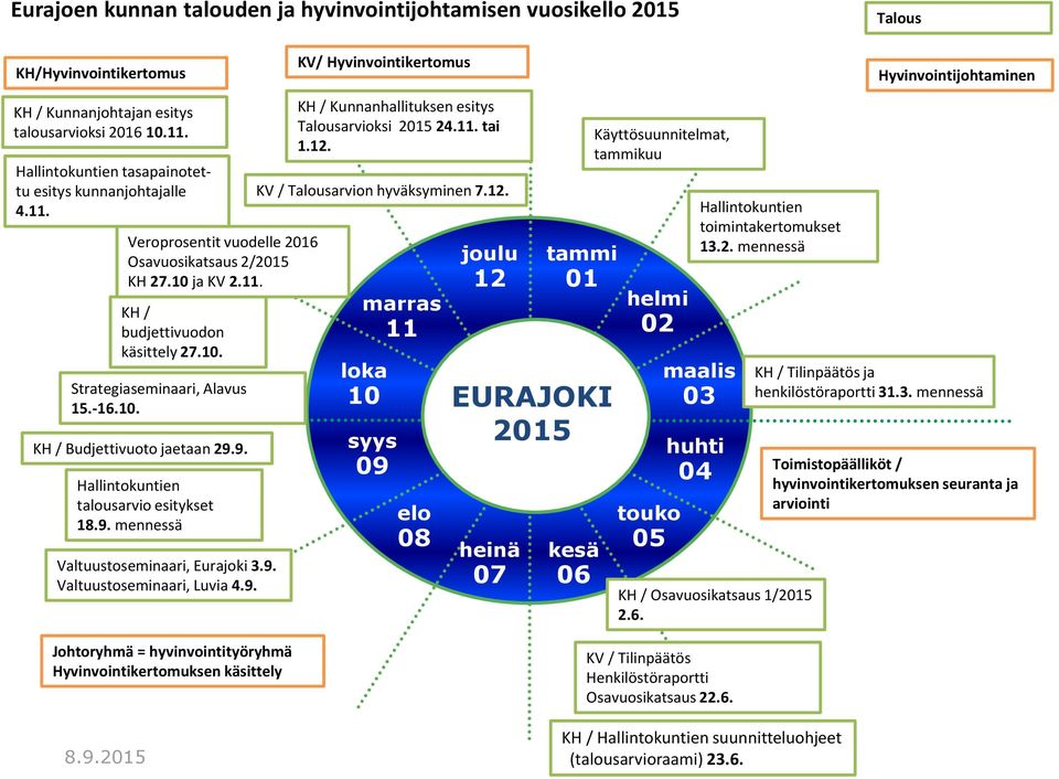 -16.10. KH / Budjettivuoto jaetaan 29.9. Hallintokuntien talousarvio esitykset 18.9. mennessä Valtuustoseminaari, Eurajoki 3.9. Valtuustoseminaari, Luvia 4.9. KV/ Hyvinvointikertomus KH / Kunnanhallituksen esitys Talousarvioksi 2015 24.