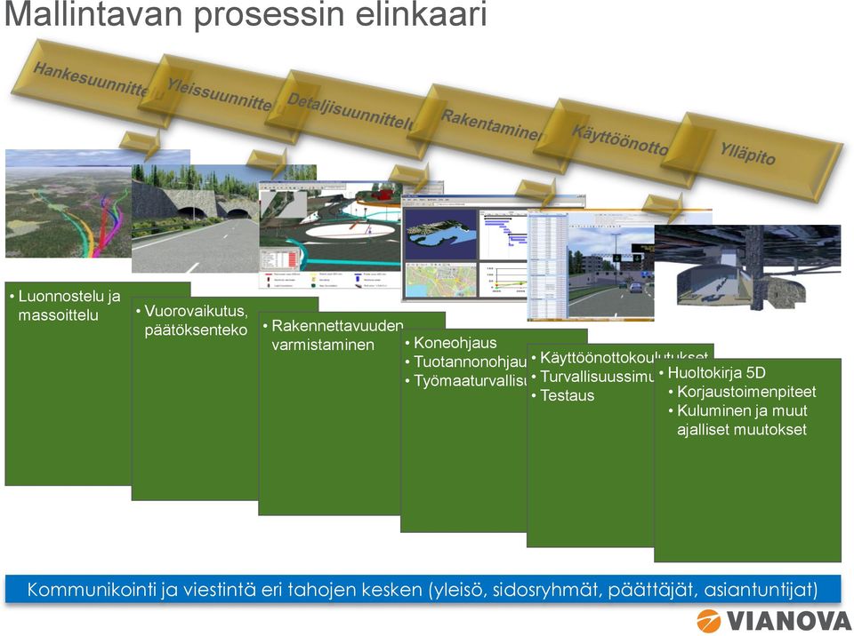 Käyttöönottokoulutukset Työmaaturvallisuus Turvallisuussimulointi Huoltokirja 5D Testaus