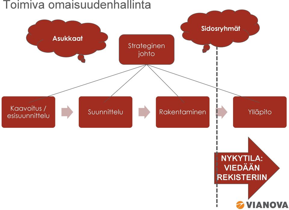 Kaavoitus / esisuunnittelu Suunnittelu