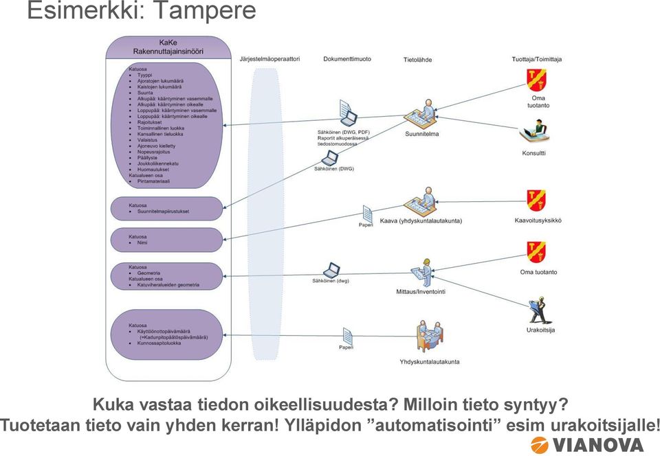 Tuotetaan tieto vain yhden kerran!