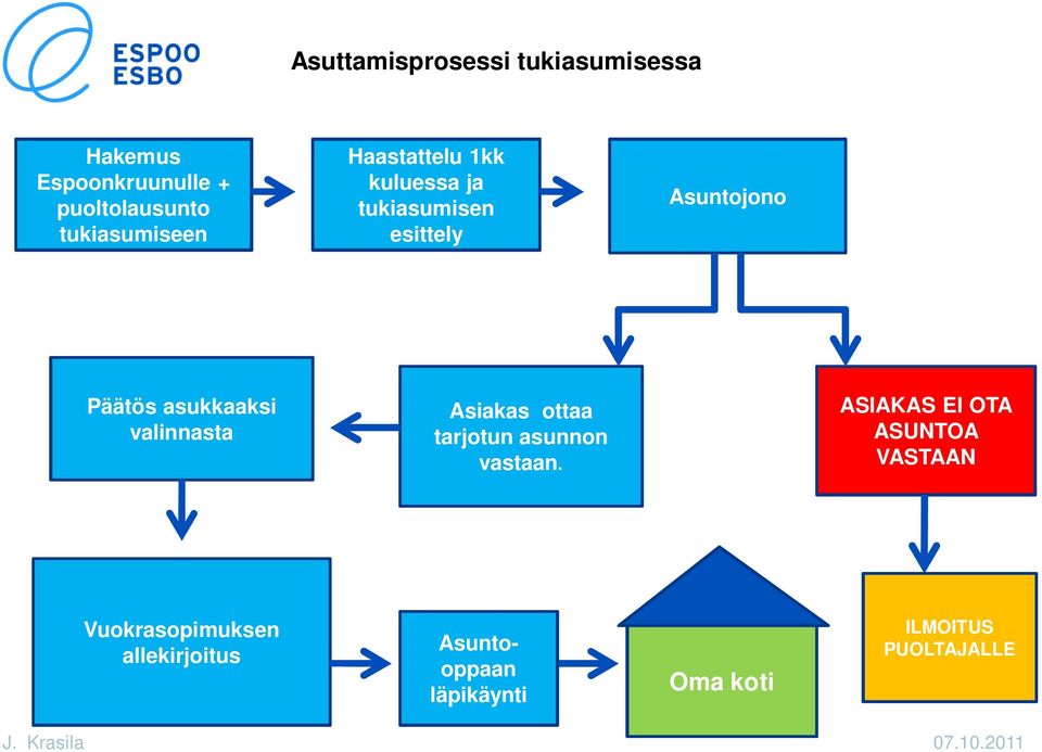 asukkaaksi valinnasta Asiakas ottaa tarjotun asunnon vastaan.