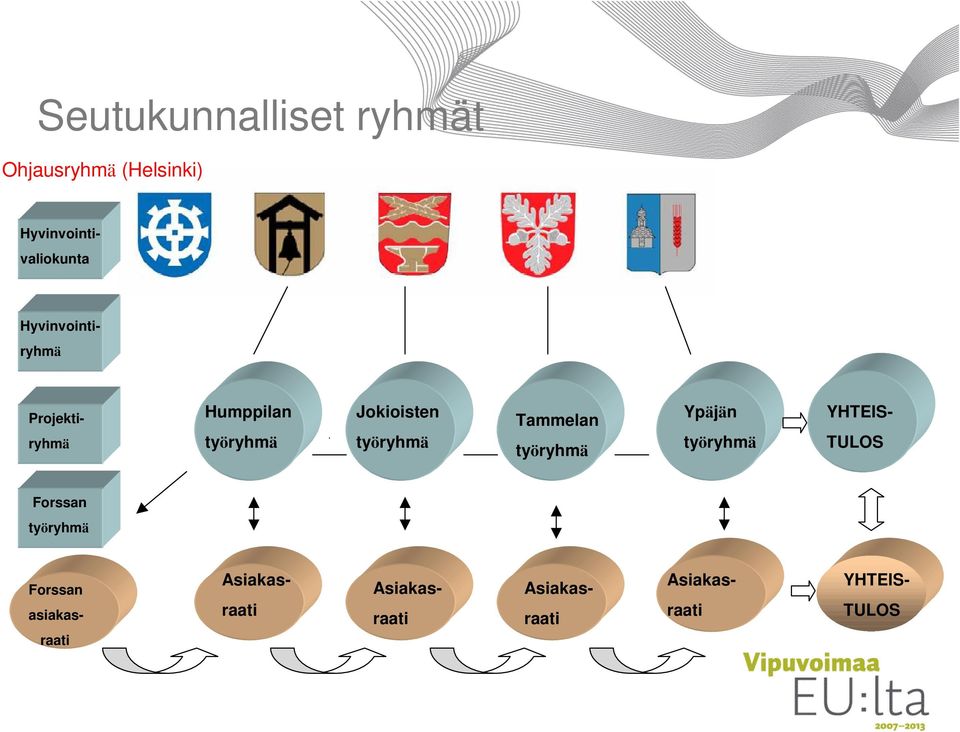 Jokioisten työryhmä Tammelan työryhmä Ypäjän työryhmä YHTEIS- TULOS