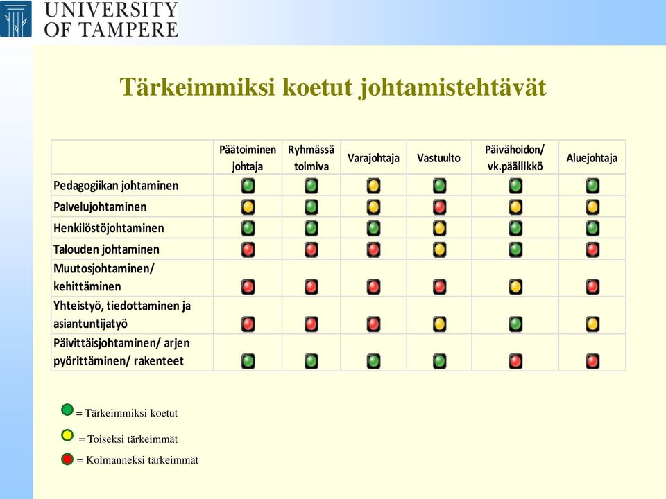 päällikkö Aluejohtaja Palvelujohtaminen Henkilöstöjohtaminen Talouden johtaminen Muutosjohtaminen/