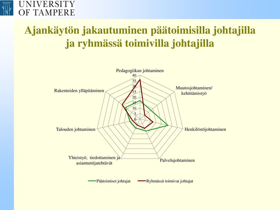 15 10 5 0 Muutosjohtaminen/ kehittämistyö Henkilöstöjohtaminen Yhteistyö,