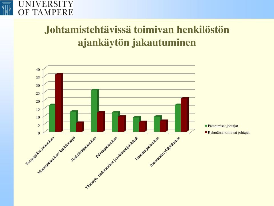 jakautuminen 40 35 30 25 20 15 10