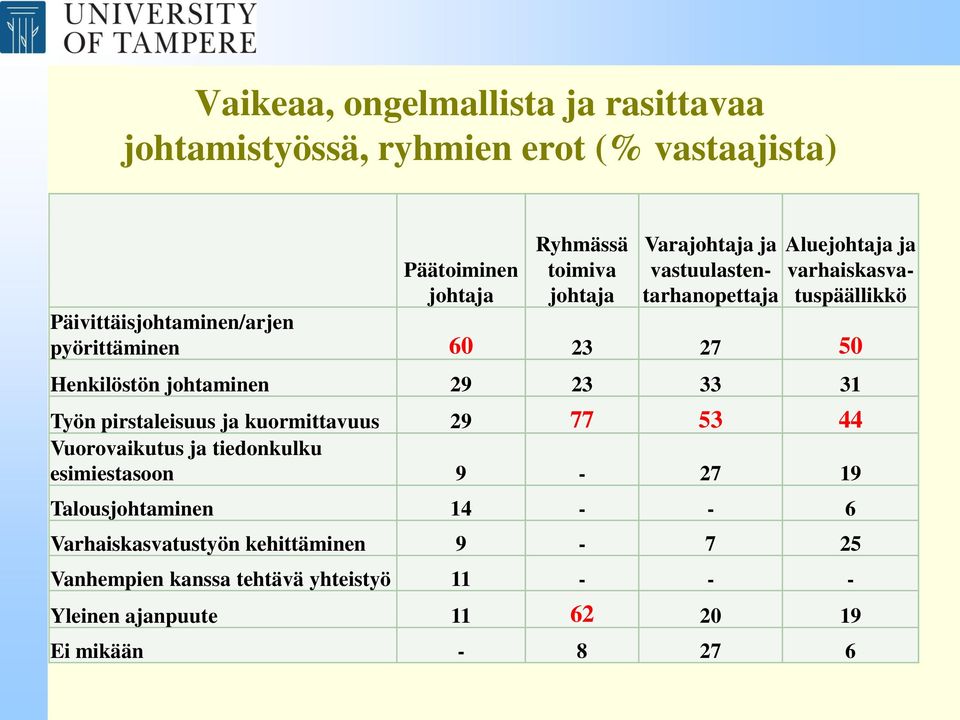 johtaminen 29 23 33 31 Työn pirstaleisuus ja kuormittavuus 29 77 53 44 Vuorovaikutus ja tiedonkulku esimiestasoon 9-27 19 Talousjohtaminen