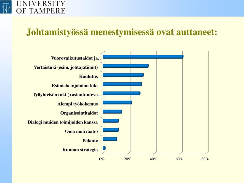 johtajatiimit) Koulutus Esimiehen/johdon tuki Työyhteisön tuki