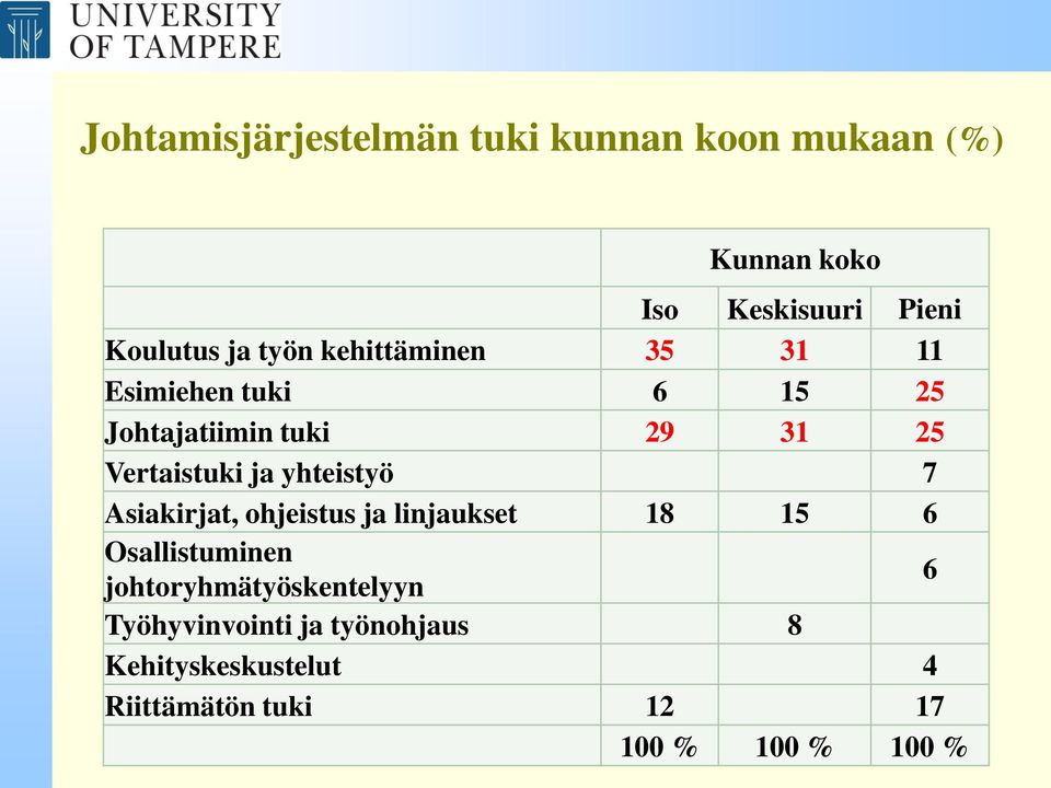 yhteistyö 7 Asiakirjat, ohjeistus ja linjaukset 18 15 6 Osallistuminen