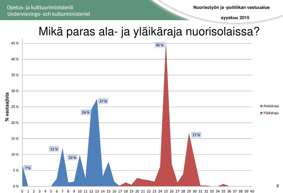 yläikäraja