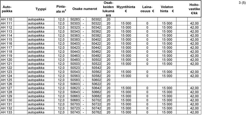 000 0 15 000 42,00 AH 116 autopaikka 12,0 50403-50422 20 15 000 0 15 000 42,00 AH 117 autopaikka 12,0 50423-50442 20 15 000 0 15 000 42,00 AH 118 autopaikka 12,0 50443-50462 20 15 000 0 15 000 42,00