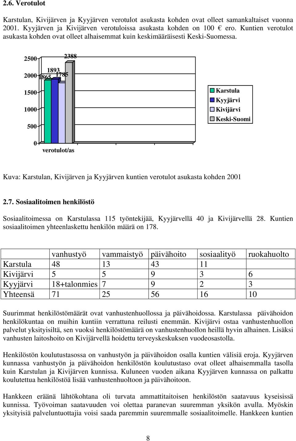 2500 2388 2000 1893 1865 1785 1500 1000 500 Karstula Kyyjärvi Kivijärvi Keski-Suomi 0 verotulot/as Kuva: Karstulan, Kivijärven ja Kyyjärven kuntien verotulot asukasta kohden 2001 2.7. Sosiaalitoimen henkilöstö Sosiaalitoimessa on Karstulassa 115 työntekijää, Kyyjärvellä 40 ja Kivijärvellä 28.