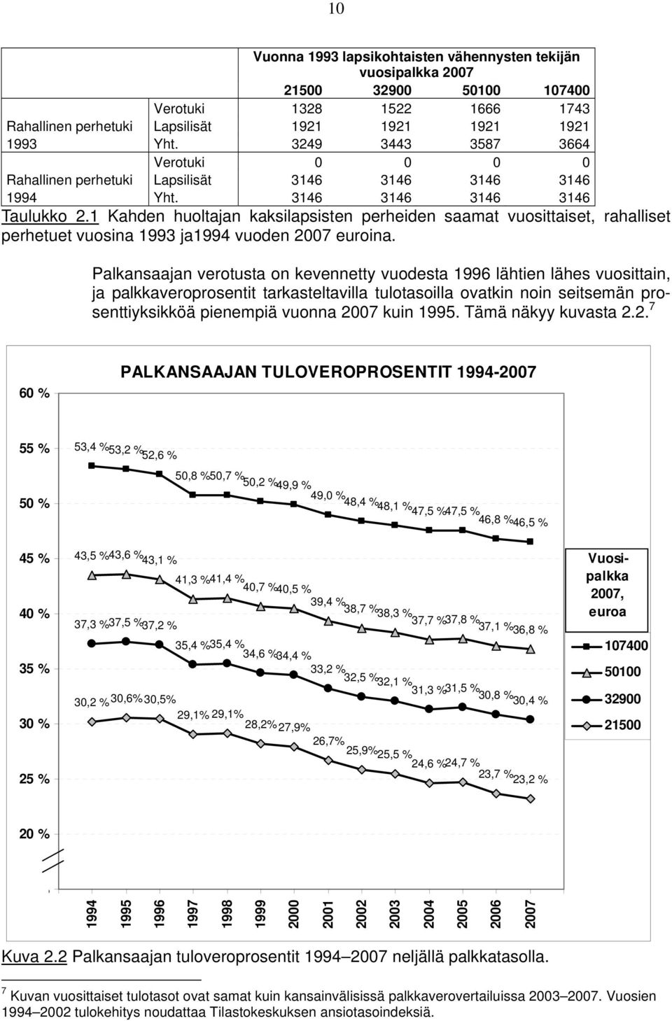 1 Kahden huoltajan kaksilapsisten perheiden saamat vuosittaiset, rahalliset perhetuet vuosina 1993 ja1994 vuoden 2007 euroina.