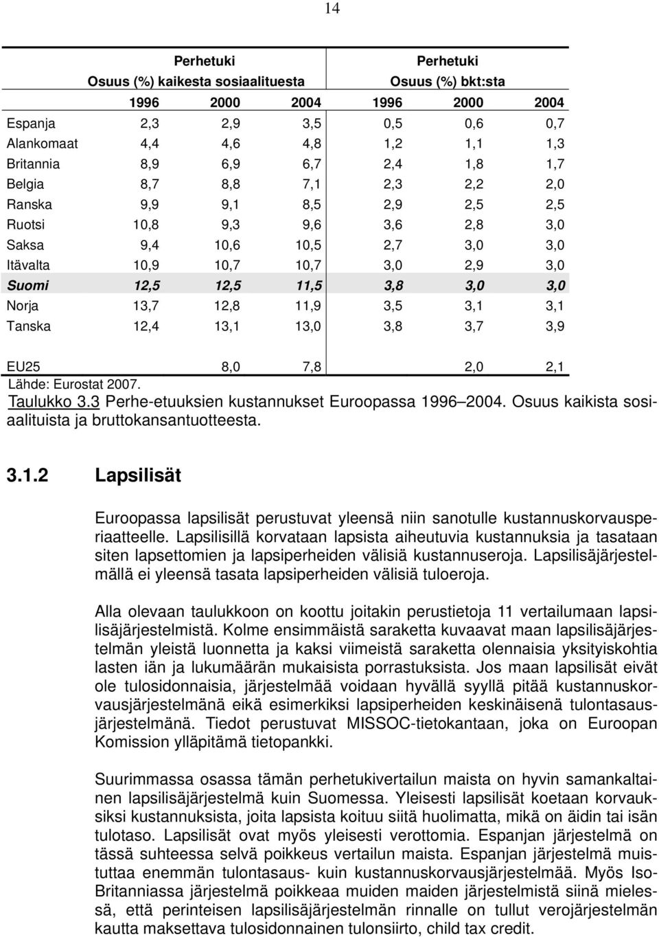 3,0 Norja 13,7 12,8 11,9 3,5 3,1 3,1 Tanska 12,4 13,1 13,0 3,8 3,7 3,9 EU25 8,0 7,8 2,0 2,1 Lähde: Eurostat 2007. Taulukko 3.3 Perhe-etuuksien kustannukset Euroopassa 1996 2004.