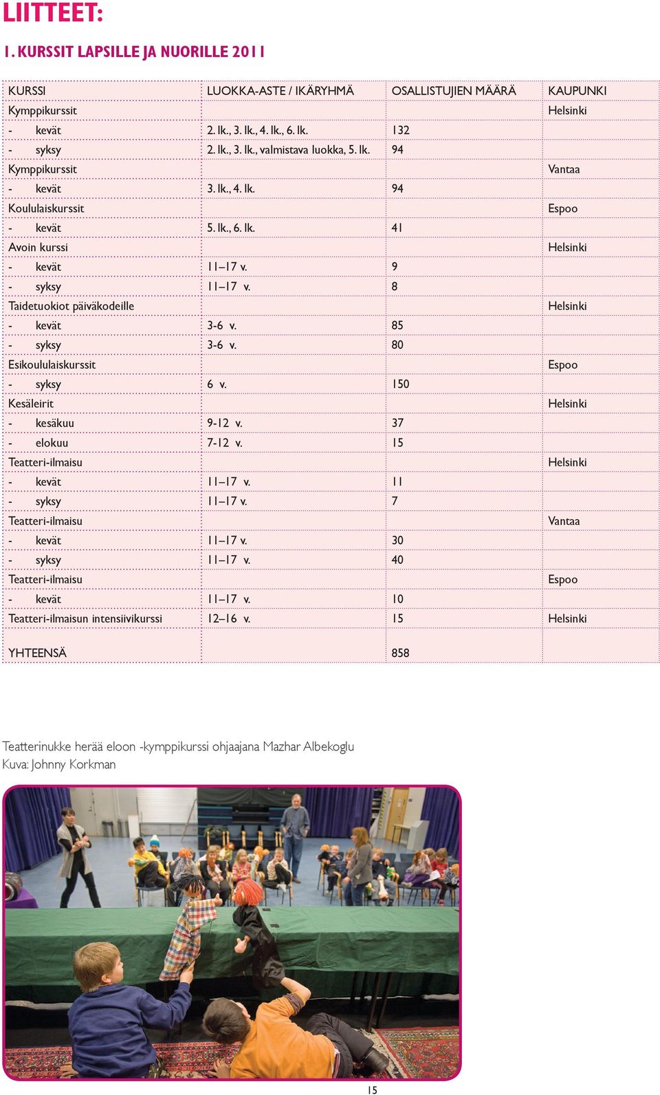 85 - syksy 3-6 v. 80 Esikoululaiskurssit Espoo - syksy Teatterinukke herää 6 v. eloon -kymppikurssi 150 ohjaajana Mazhar Albekoglu, Kuva: Kesäleirit Johnny Korkman - kesäkuu 9-12 v.