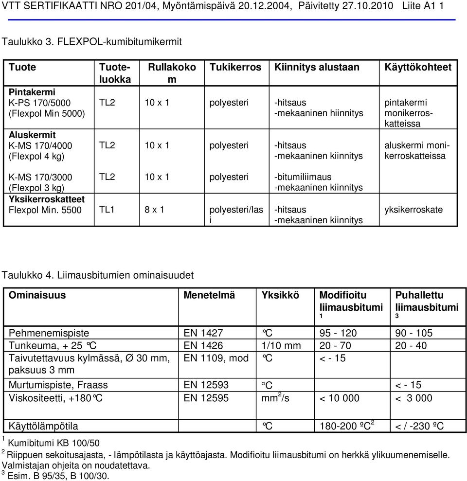 -mekaaninen hiinnitys TL2 10 x 1 polyesteri -hitsaus -mekaaninen kiinnitys Käyttökohteet pintakermi monikerroskatteissa aluskermi monikerroskatteissa K-MS 170/3000 (Flexpol 3 kg) TL2 10 x 1