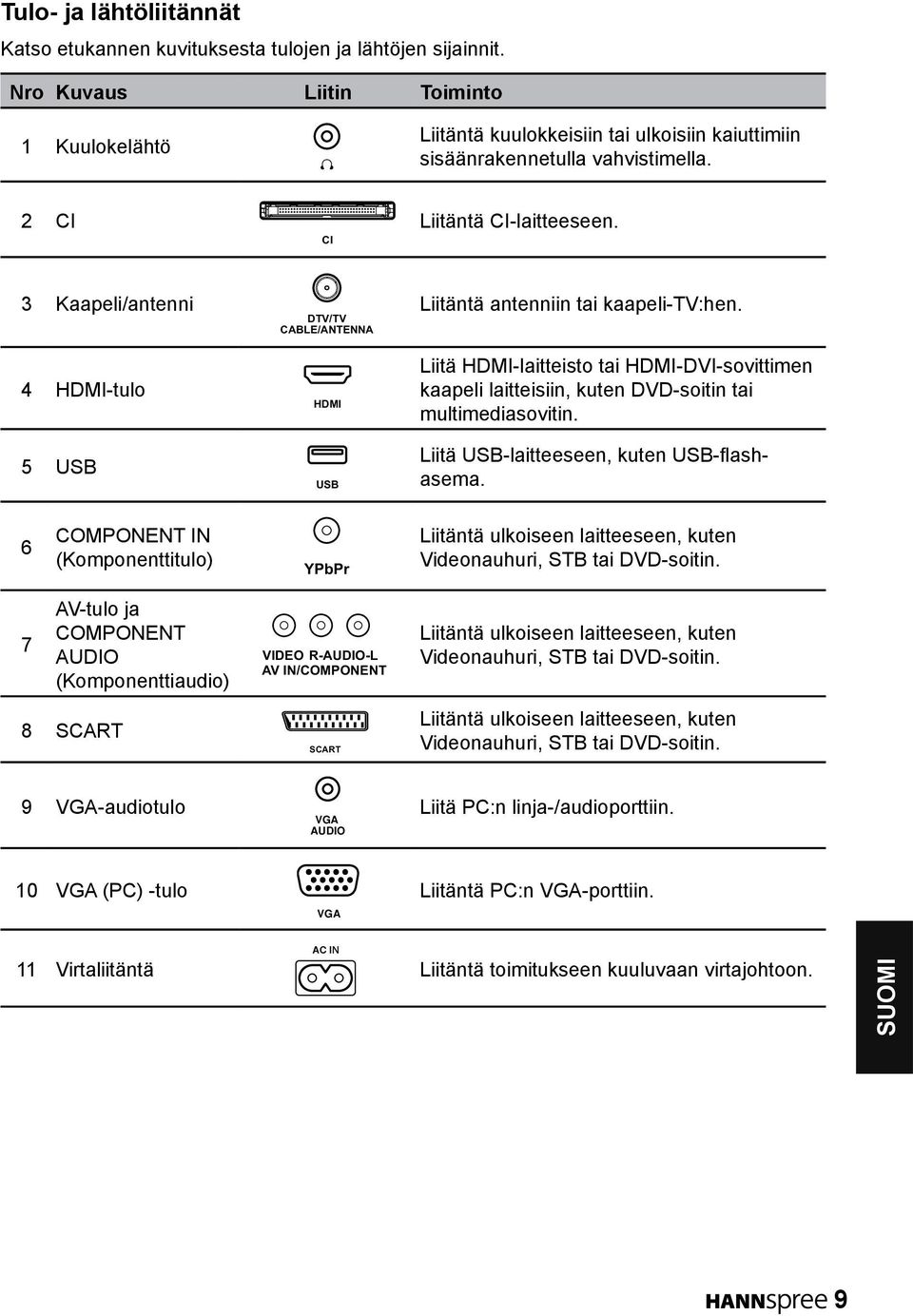 SU B@AKD.@MSDMM@ HDMI USB Liitäntä antenniin tai kaapeli-tv:hen. Liitä HDMI-laitteisto tai HDMI-DVI-sovittimen kaapeli laitteisiin, kuten DVD-soitin tai multimediasovitin.