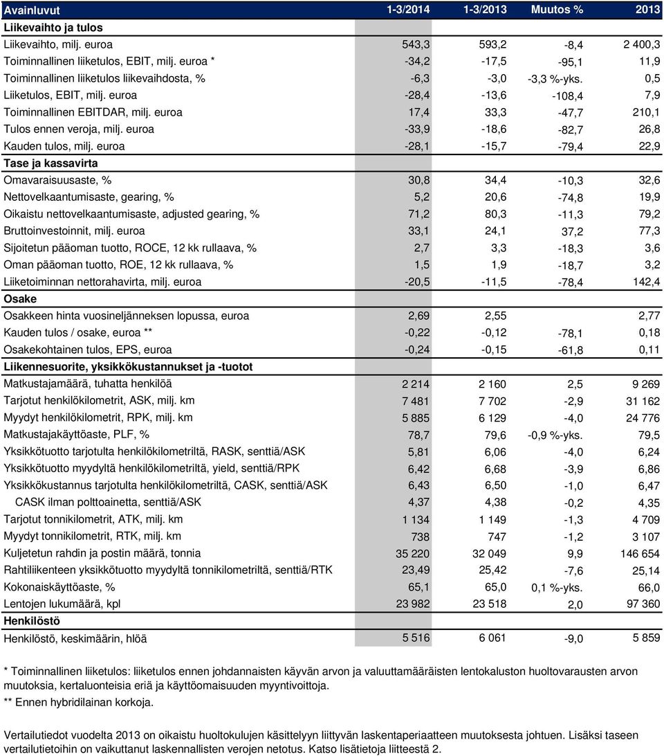 euroa 17,4 33,3-47,7 210,1 Tulos ennen veroja, milj. euroa -33,9-18,6-82,7 26,8 Kauden tulos, milj.