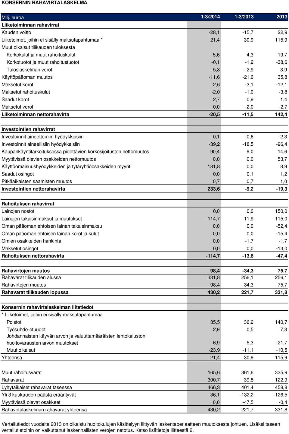 muut rahoituskulut 5,6 4,3 19,7 Korkotuotot ja muut rahoitustuotot -0,1-1,2-38,6 Tuloslaskelman verot -5,8-2,9 3,9 Käyttöpääoman muutos -11,6-21,6 35,8 Maksetut korot -2,6-3,1-12,1 Maksetut