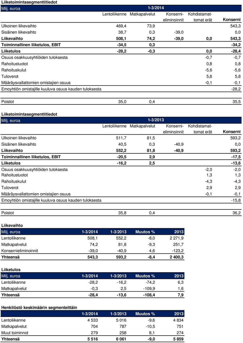 0,0 543,3 Toiminnallinen liiketulos, EBIT -34,5 0,3-34,2 Liiketulos -28,2-0,3 0,0-28,4 Osuus osakkuusyhtiöiden tuloksesta -0,7-0,7 Rahoitustuotot 0,8 0,8 Rahoituskulut -5,6-5,6 Tuloverot 5,8 5,8